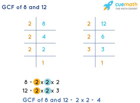 Find The Greatest Common Factor Of 8 And 12