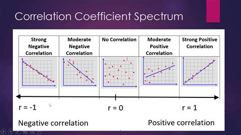 Find The Value Of The Linear Correlation Coefficient R