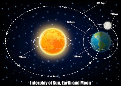 Force Of Gravitation Between Earth And Sun