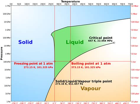 Freezing Point Of Water A. C B. F C. K