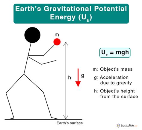 Gravitational Potential Energy Depends On The