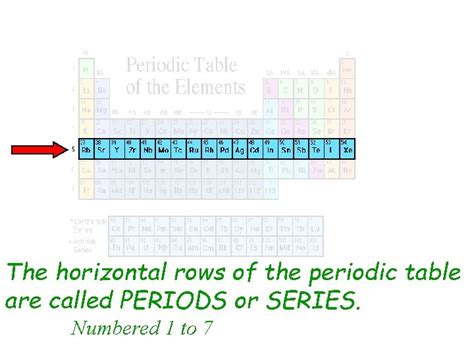 Horizontal Row In The Periodic Table Are Called