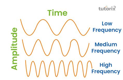 How Are Amplitude And Frequency Related