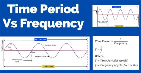 How Are Frequency And Period Related To Each Other