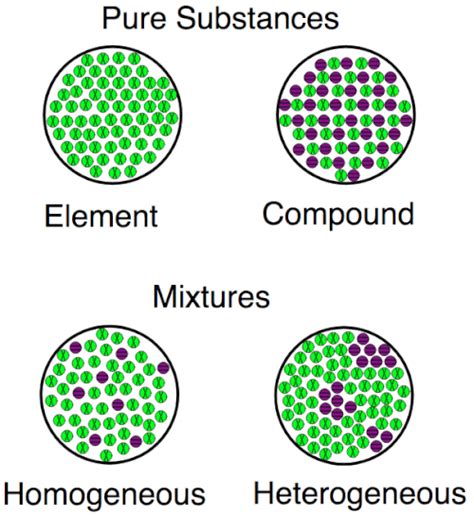 How Do Compounds Differ From Elements