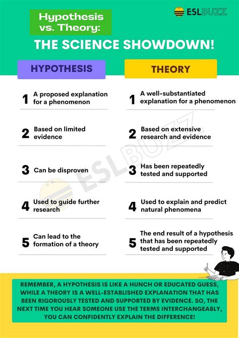 How Do Hypotheses Differ From Theories