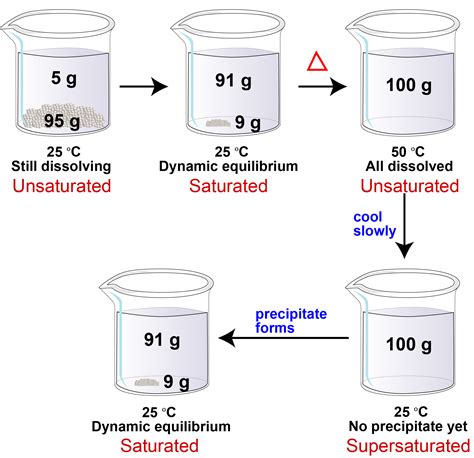 How Do You Make A Supersaturated Solution