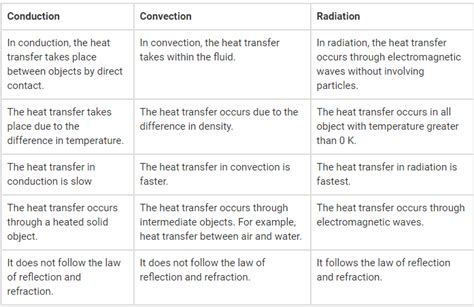 How Is Conduction Convection And Radiation Different