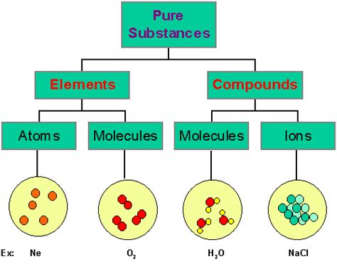 How Is Element Different From Compound