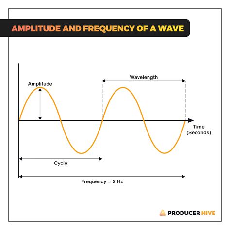 How Is Frequency And Amplitude Related