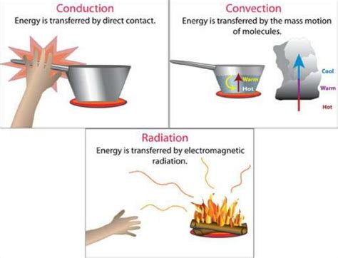 How Is Radiation Different From Conduction And Convection