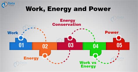 How Is Work Energy And Power Related