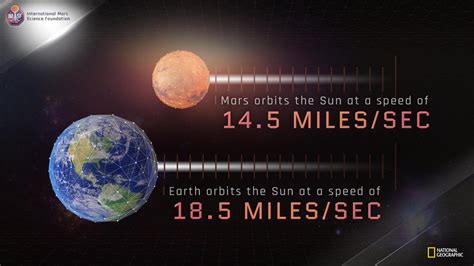 How Long Does It Take Mars To Orbit The Sun