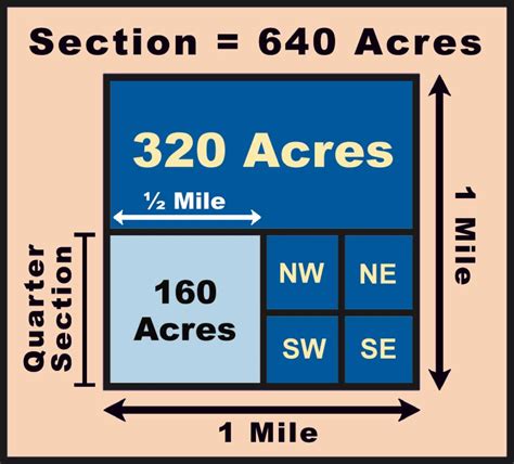 How Many Acres Are In One Mile