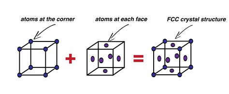 How Many Atoms Are In A Fcc Unit Cell