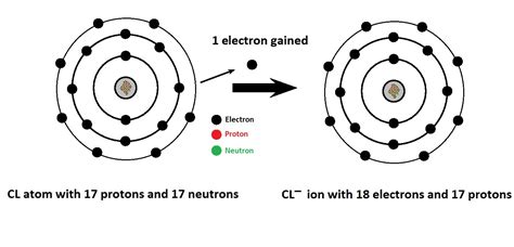 How Many Atoms Are In Chlorine