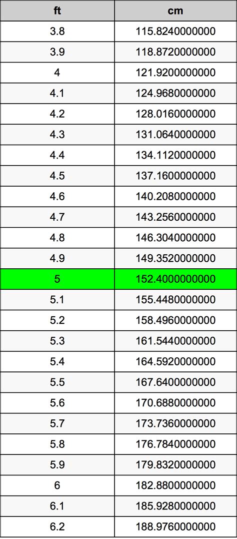 How Many Centimeters Is 5 Ft