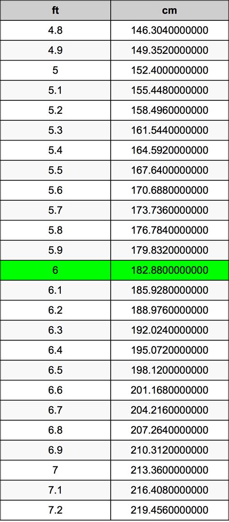 How Many Centimeters Is 6 Ft