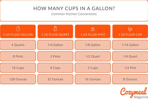 How Many Cups Are In 12 Gallons