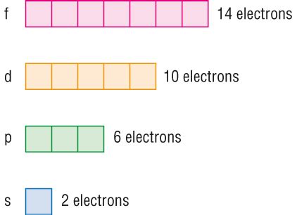 How Many Electrons Can F Hold