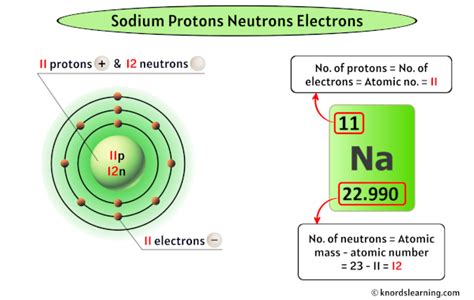 How Many Electrons Protons And Neutrons Are In Sodium