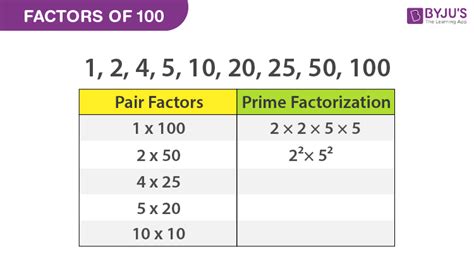 How Many Factors Does 100 Have