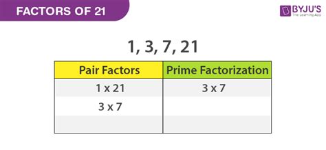 How Many Factors Does 21 Have