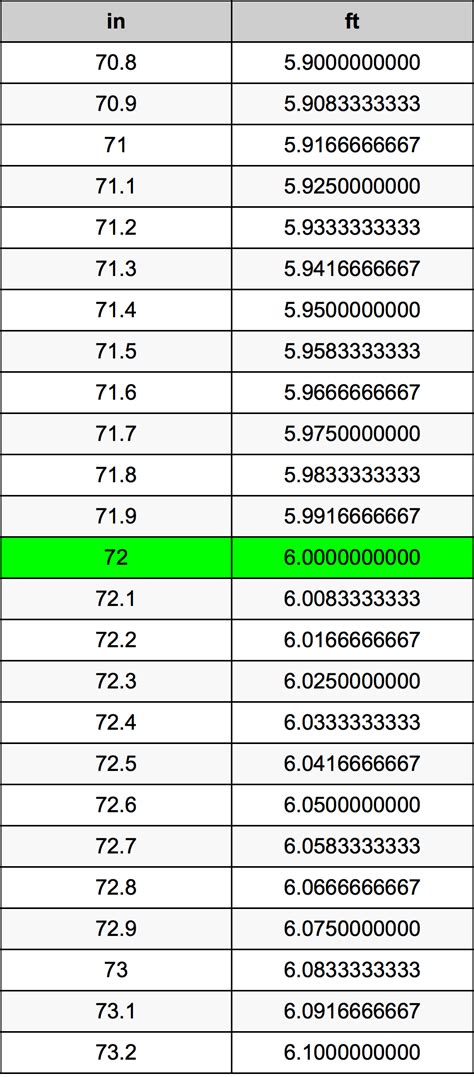 How Many Feet Are 72 Inches