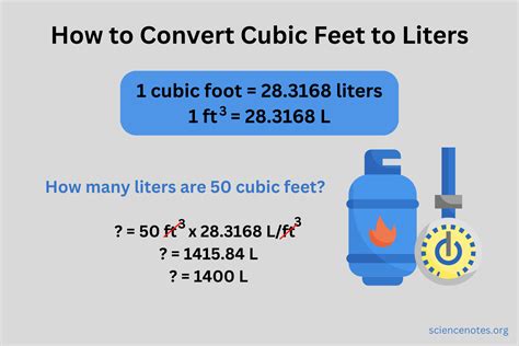 How Many Liters Are In A Cubic Foot