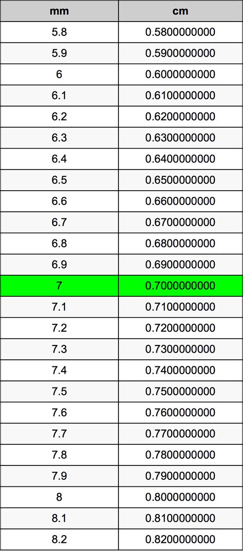 How Many Mm In 7 Cm