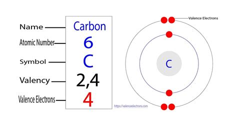 How Many Valence Shell Electrons Does The Element Carbon Have