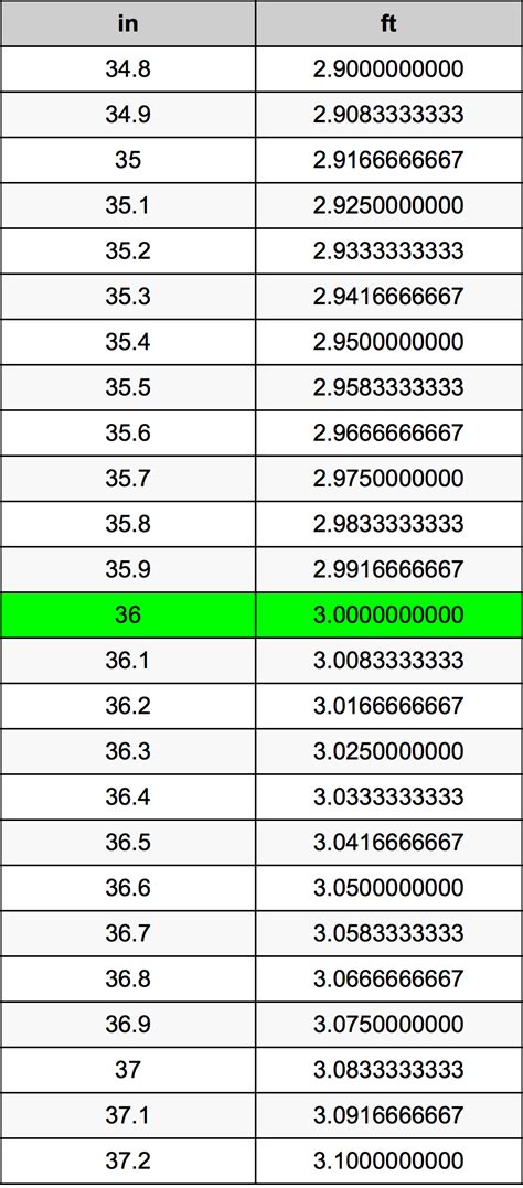 How Tall Is 36 Inches In Feet