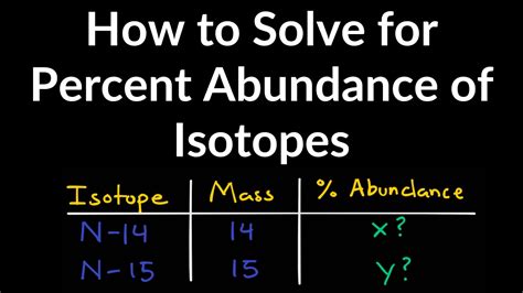 How To Calculate Abundance Of An Isotope