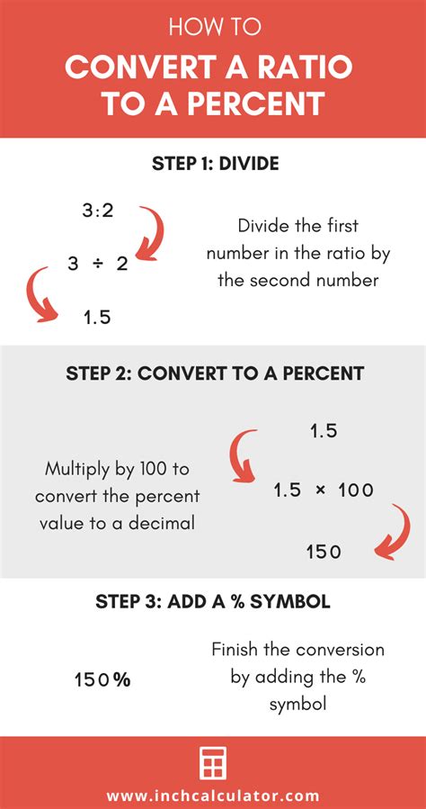 How To Change A Ratio Into A Percentage