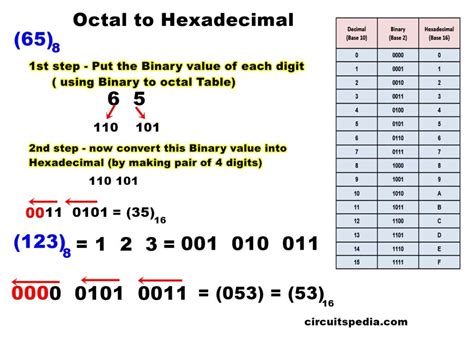 How To Convert Hex To Octal