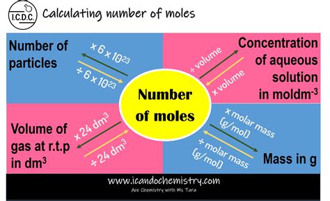 How To Find The Mole Of A Compound