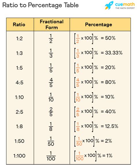 How To Find The Percentage Of A Ratio