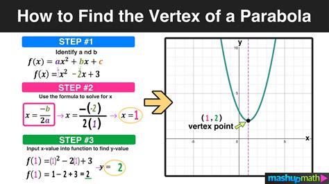 How To Find Vertex Of Parabola From Equation