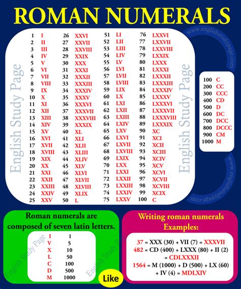 How To Write 170 In Roman Numerals