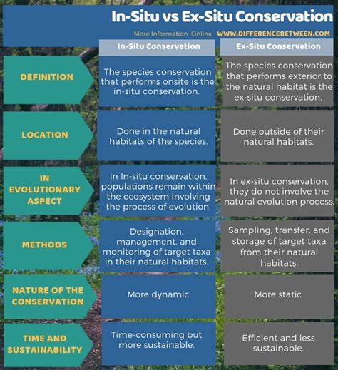 In Situ Conservation Vs Ex Situ Conservation