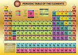 In The Modern Periodic Table Elements Are Arranged By