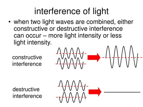 Interference Of Light Is Evidence That