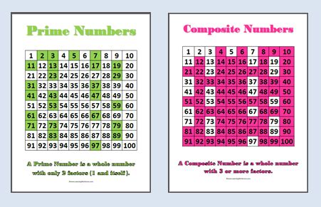 Is 2 A Composite Or Prime Number