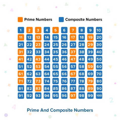 Is 50 A Prime Or Composite