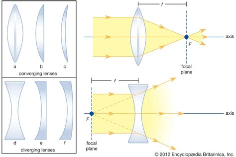 Is A Converging Lens Concave Or Convex