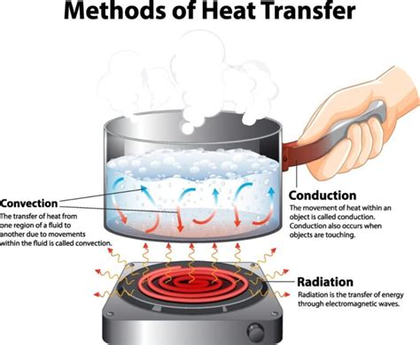 Is Boiling Water Convection Or Conduction