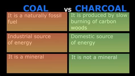 Is Charcoal And Coal The Same