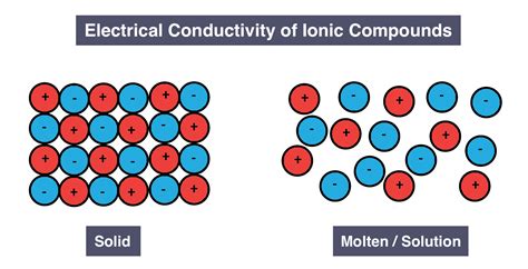 Is Conducting Electricity A Chemical Property