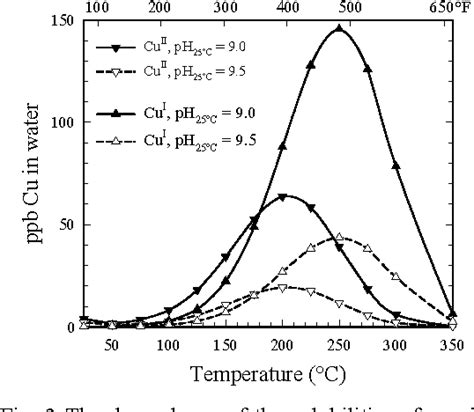 Is Copper Oxide Soluble In Water