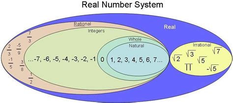 Is Every Real Number A Irrational Number